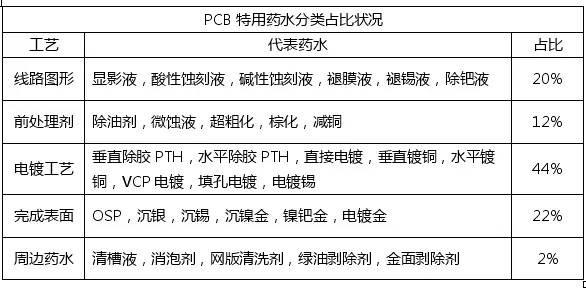 <a href=http://www.zhunniang.com/ target=_blank class=infotextkey>pcb</a>化學市場與<a href=http://www.zhunniang.com/ target=_blank class=infotextkey>pcb</a>行業的發展趨勢